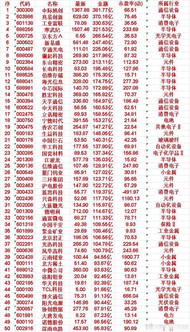6月18日，成交金额最多的30名单汇总中际旭创：成交金额381.77亿，市盈率