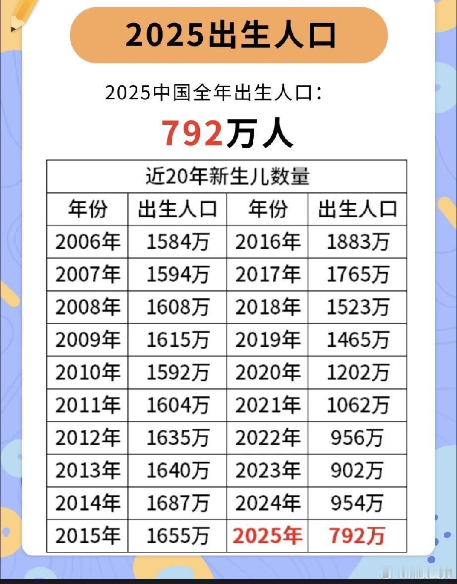 去年我国出生率跌破1%世界倒数第二，韩国倒数第一。一：1960年，是个男人就能