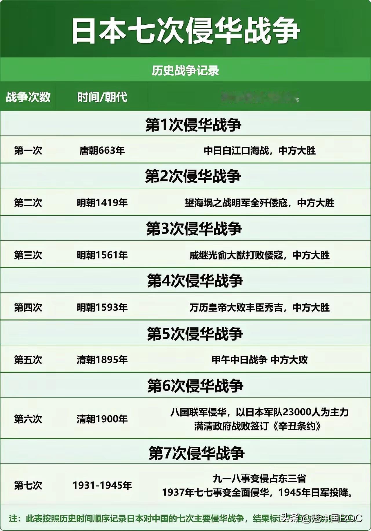 日本居然七次侵华，只胜了2次，日本何来的勇气，敢欺负比他大几十倍的中国？而且日本