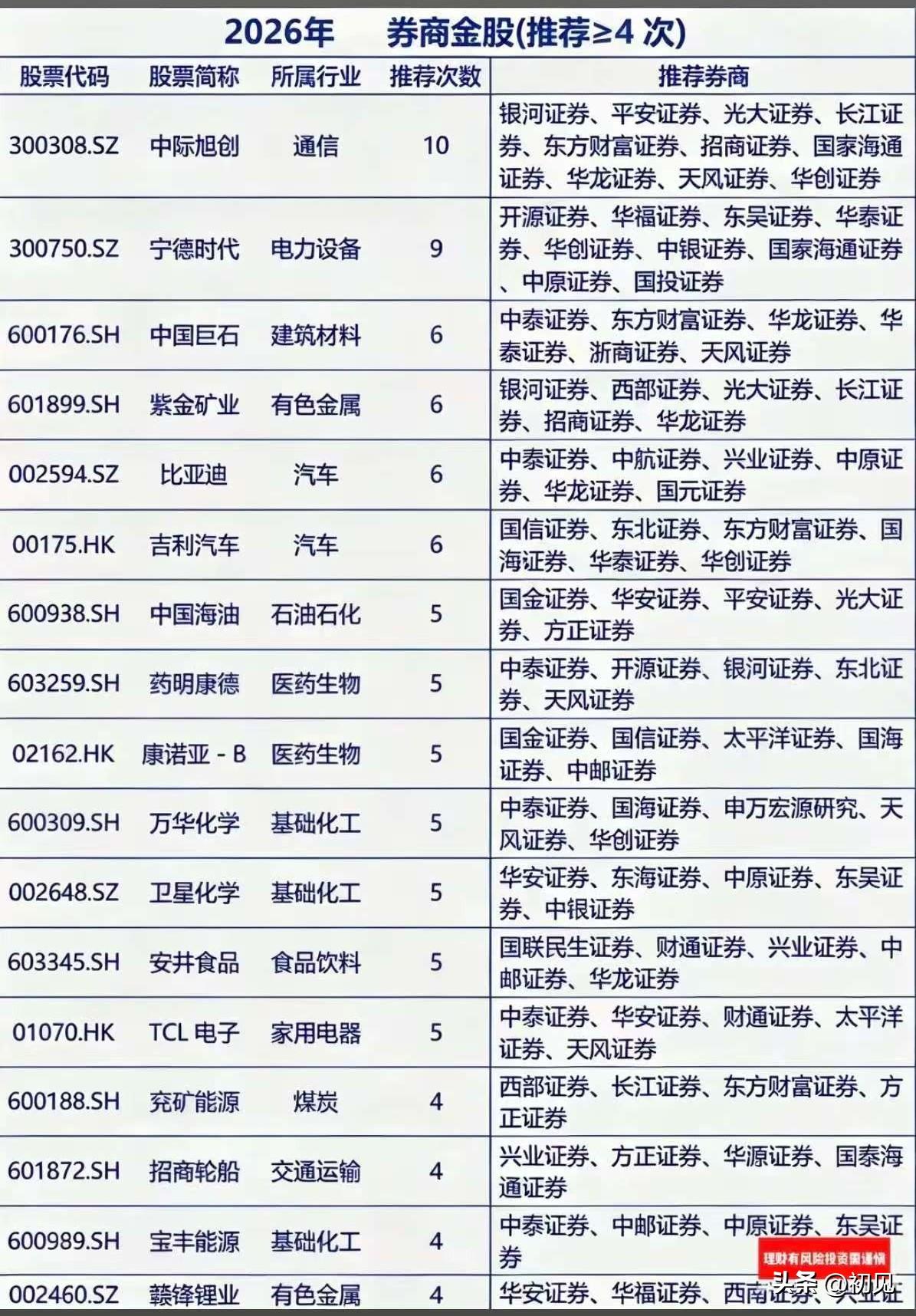 机构扎堆看好！2026年券商高共识金股全景梳理！本次梳理统计的2026年券