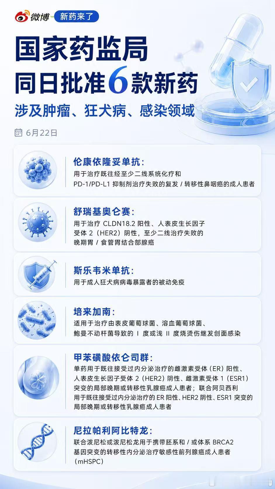 国际创新药闻健闻登顶计划国家药监局同日批准6款新药✨涉及肿瘤、狂犬病、感染