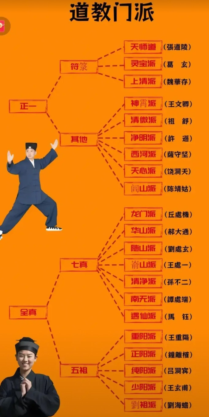 王重阳在全真一派的贡献简直就是核弹级别的！他自己本身就是重阳派之祖，七个徒弟又每