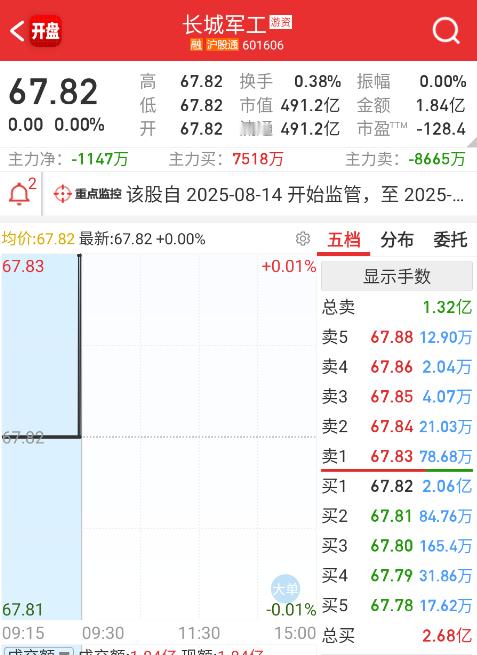 $长城军工sh601606$平开，还是受到了异动的影响，其它几个都水下开了，
