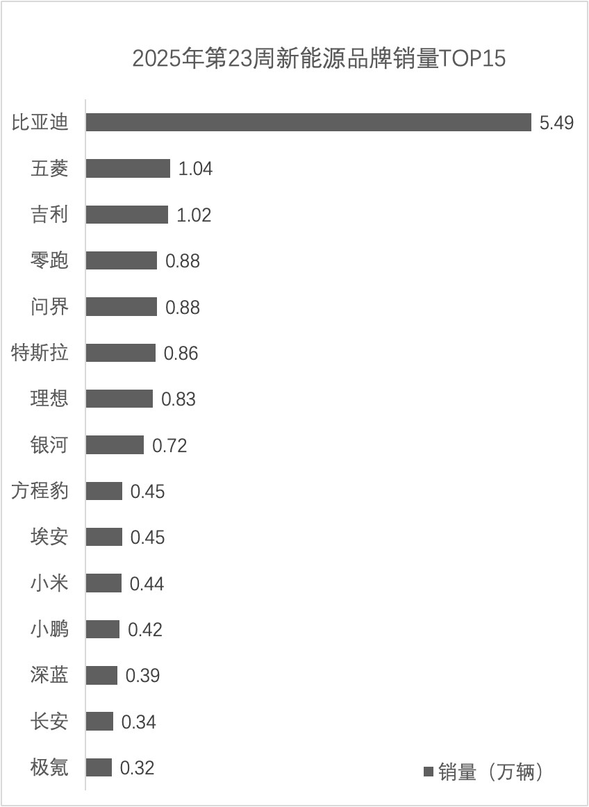 2025年23周周销量发生了一些有意思的变化：1、零跑和问界销量已经超过了特斯拉