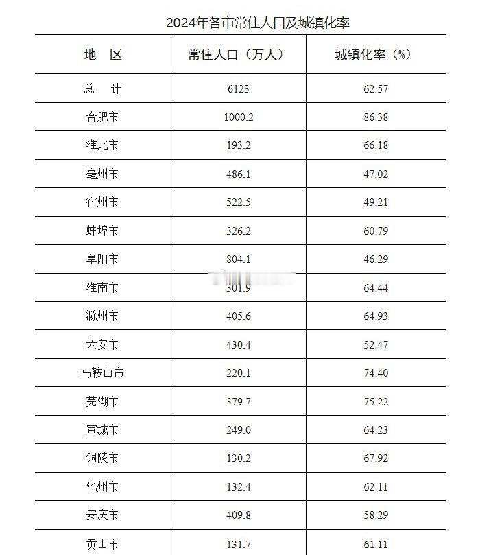 合肥市常住人口突破1000万福州加油​​​