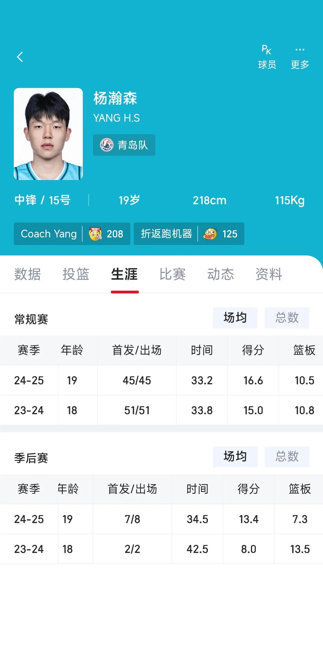 这两天NBA新闻全是杨瀚森，这是他CBA数据。姚明在19岁时场均20分，22岁