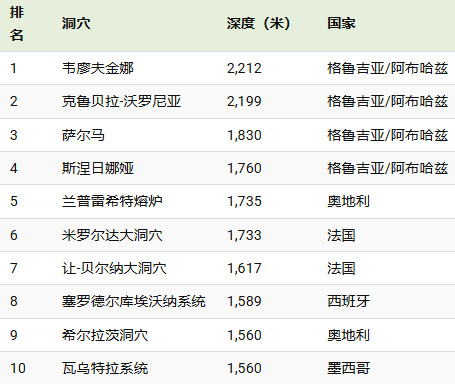 世界最深洞穴，前四全在格鲁吉亚，还在往深里探格鲁吉亚这有喀斯特地貌，就是桂林那的