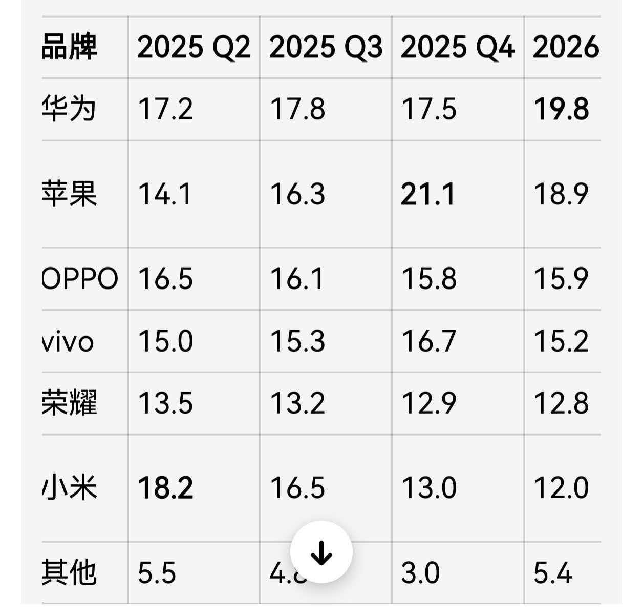 苹果降价，影响最大的不是华为。苹果手机突然降价，iPhone17Pro系列