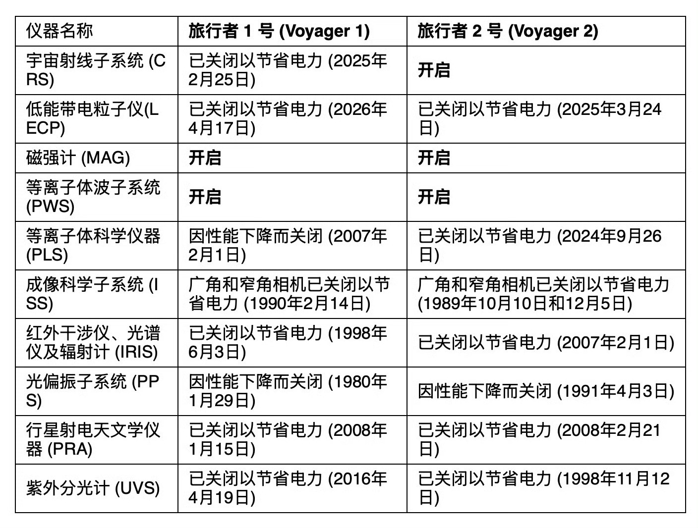 【2026年4月17日，NASA航天喷气推进实验室（JPL）的工程师们向人类