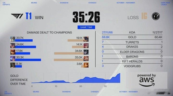 都要燃成鸡架了！Rookie慧对线打爆Faker团战尽力难救队伍S15世界赛入