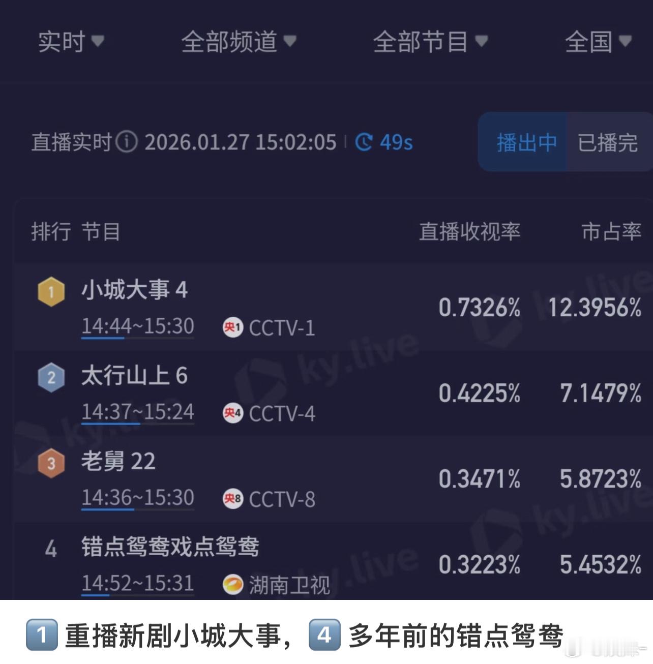 赵丽颖的剧就是这样，每一阵就会回来一个，一阵一阵的，几年前的剧因为新剧开播了又回