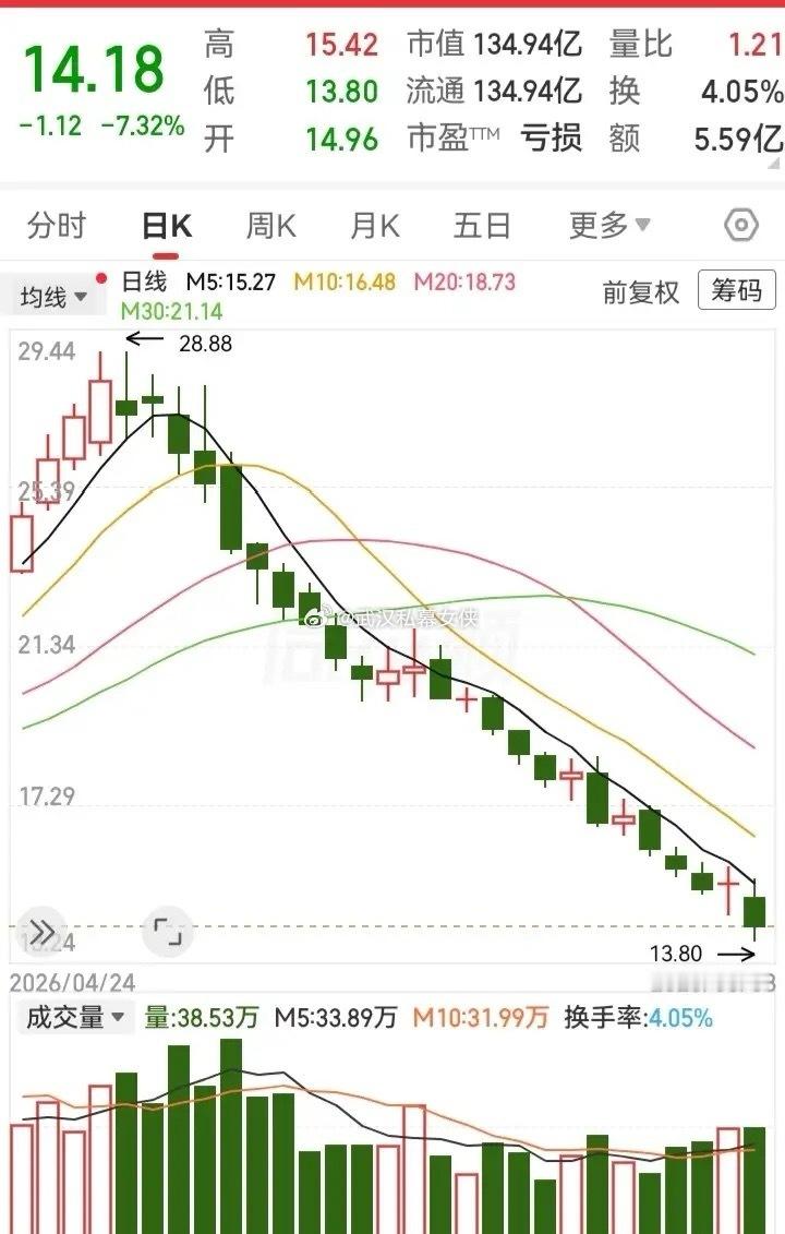 这走势跌得一塌糊涂！在飞上28块的高位后，立马掉头下杀，如今跌了足足有一个多月，