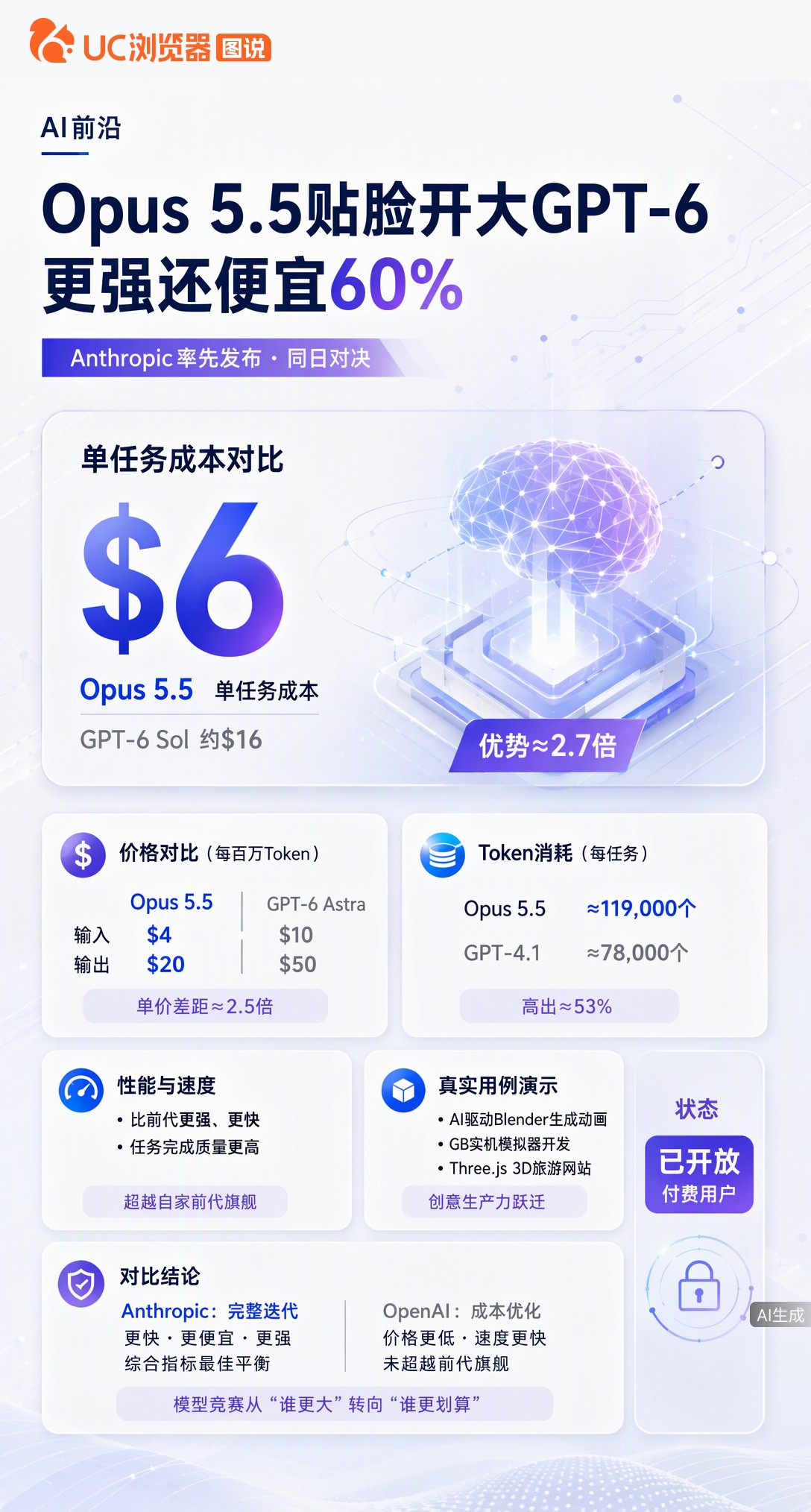 Anthropic和OpenAI同日发布旗舰模型，Opus5.5单价比GPT-6Astra便宜60%