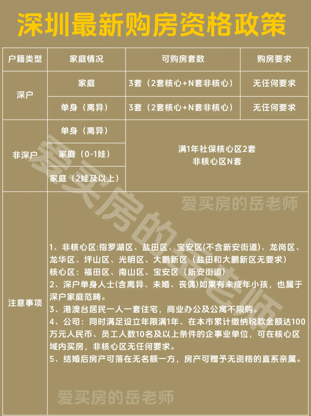 深圳买房：最新限购限贷限售政策