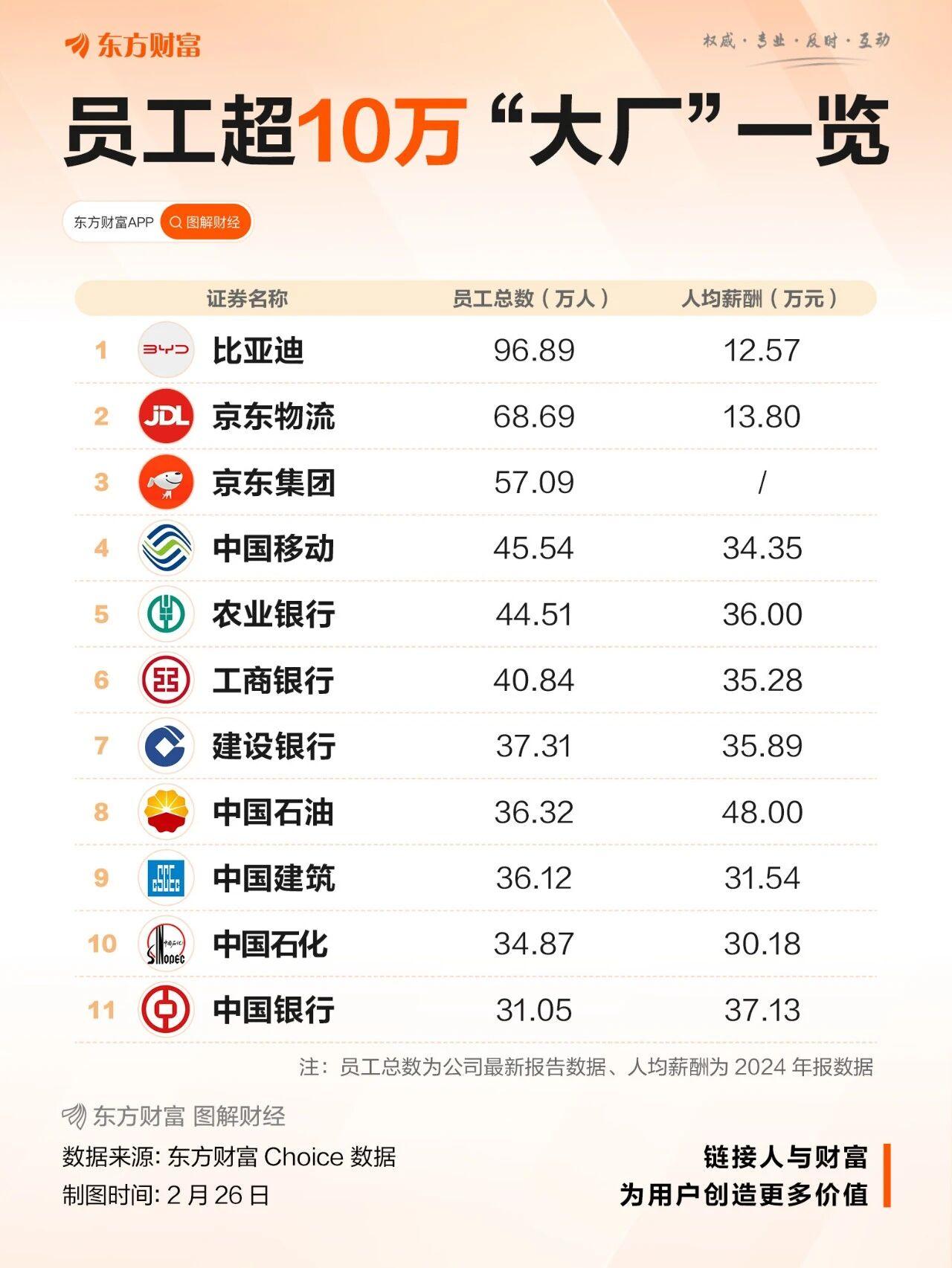 不知道你有没有好奇过国内哪家上市公司员工最多呢？今天就来盘一盘那些员工人数超10