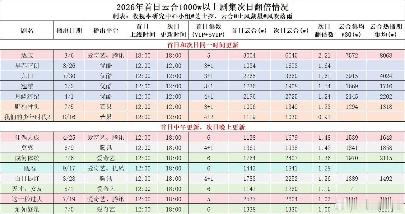 2026年首日云合1000w以上剧集次日翻倍情况​​​