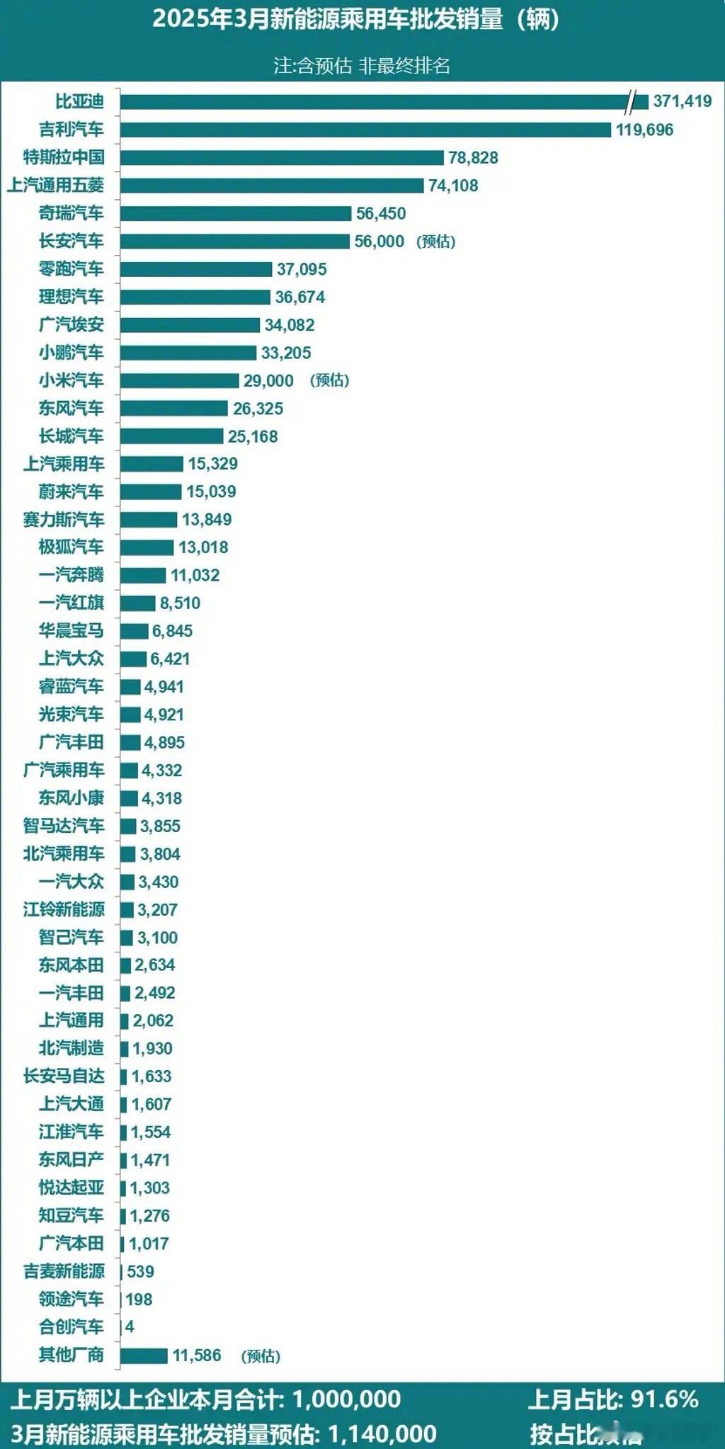 还以为特斯拉现在卖的不好呢，又刷记录了[doge]保罗车闻​​​