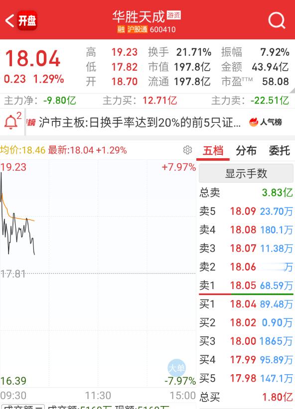 $华胜天成sh600410$主动示弱那就没啥意思了。​​​