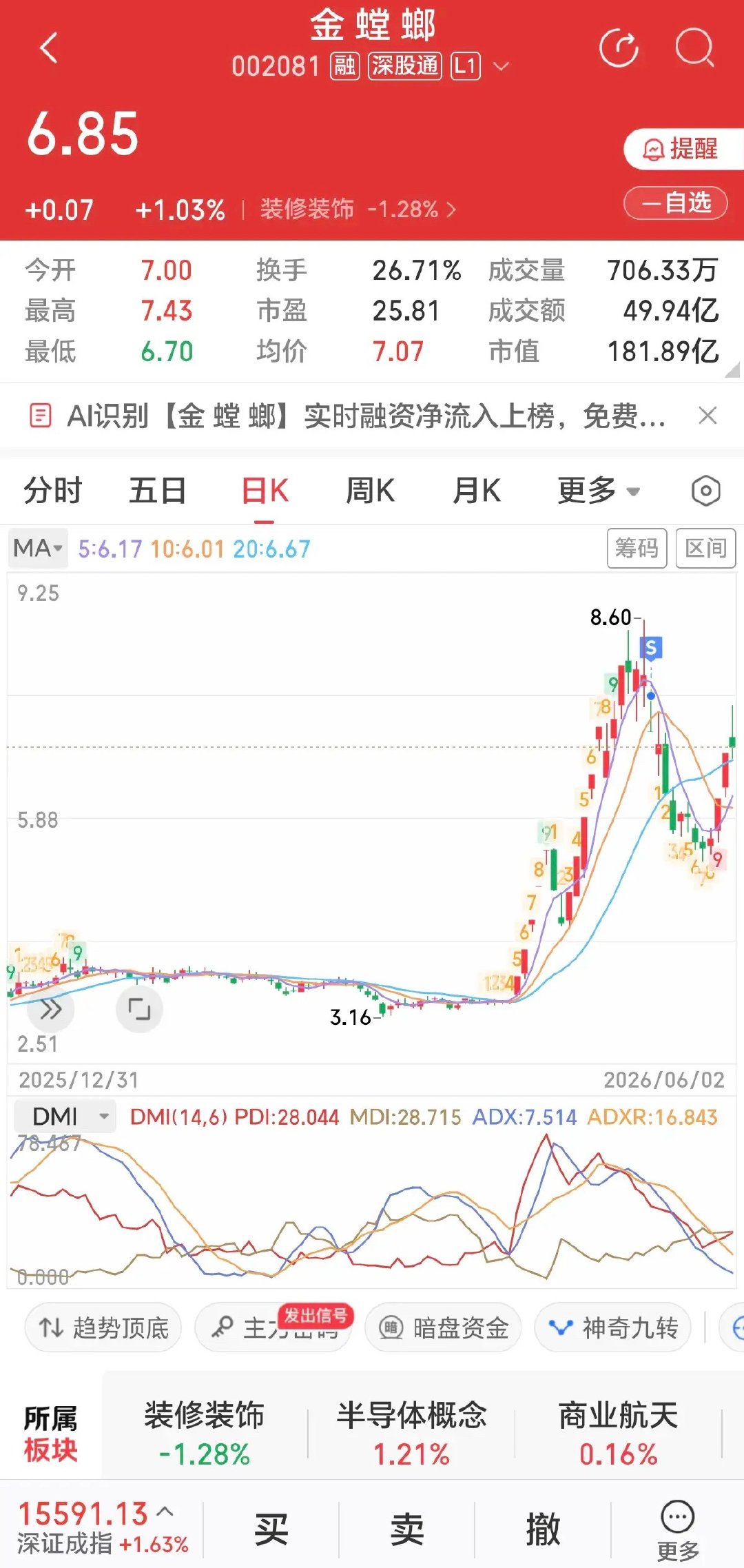 金螳螂居然涨回去了！和航天扯上点关系的金螳螂在10几个涨停后开启了下跌模式，没想