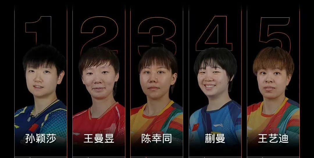 国际乒联2025年第38周最新世界排名（9月16日），孙颖莎以12200积分稳