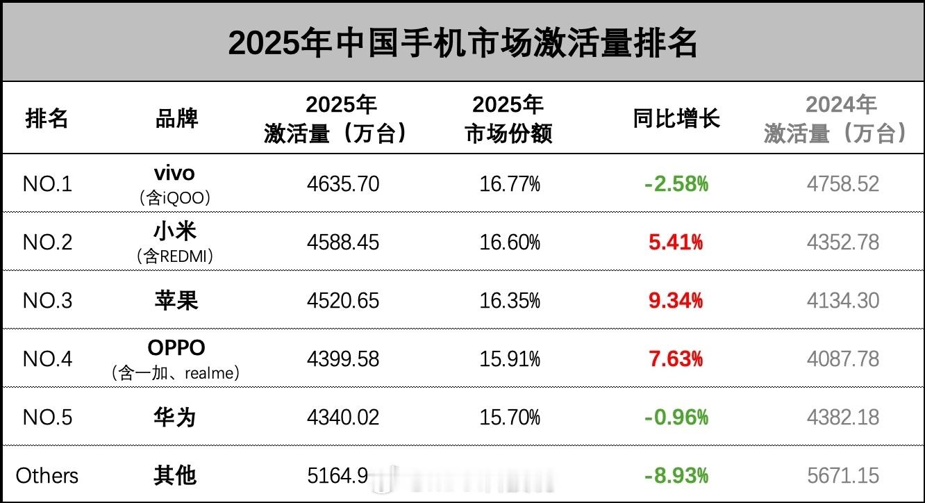 2025年国内手机激活数据来了，小米反超华为上升到第二，苹果第三。小米激活458