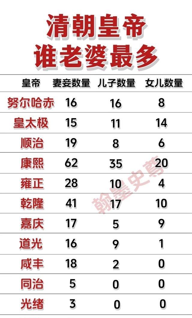 清朝皇帝谁的老婆，子女最多？康熙当之无愧的断层生育天花板，一生在册妻妾多达62人