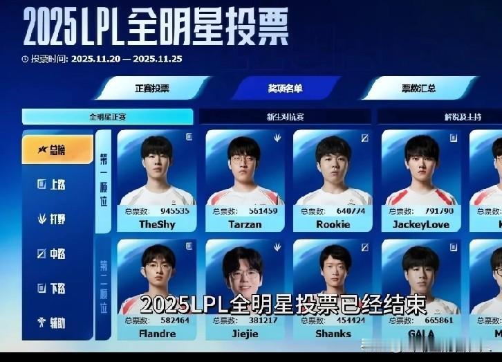 。1. iG战队：入围的四位选手是上单TheShy、中单Rookie、下路