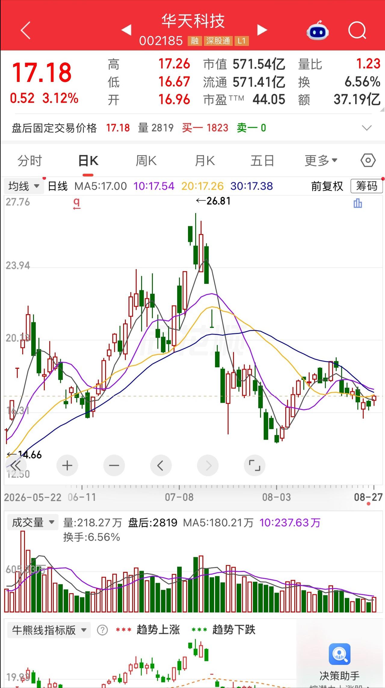 一位股民守了一个多月没敢追高，14.8元梭哈华天科技埋伏到底，二十多天浮盈16%
