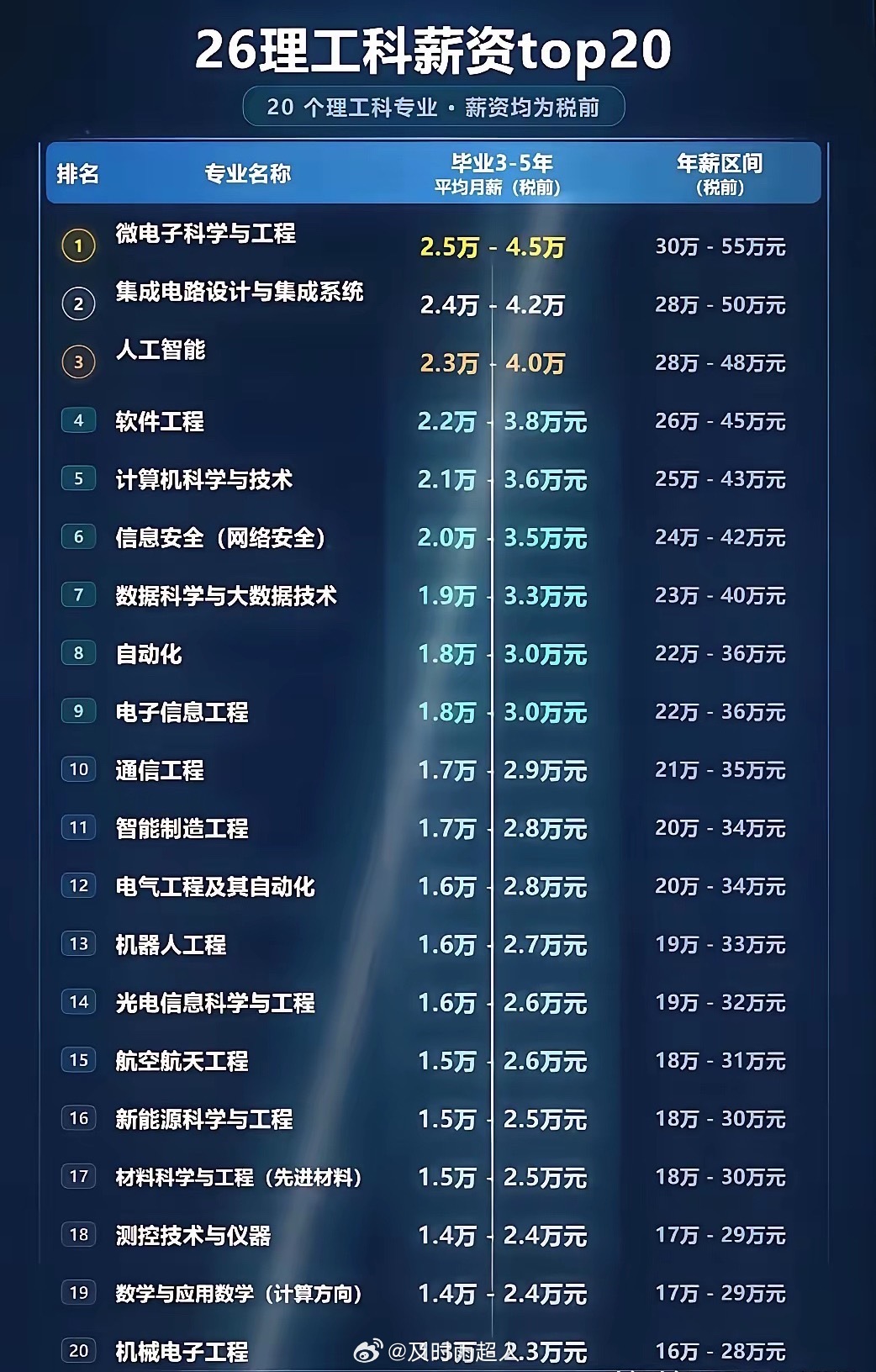 看这张26理工科薪资TOP20榜单，微电子、集成电路、人工智能排在前三，毕业3-5年税前年薪最高可达