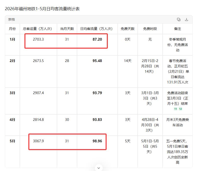 【2026年福州地铁1-5月日均客流量统计表】我们一起看看今年前五个月，福州