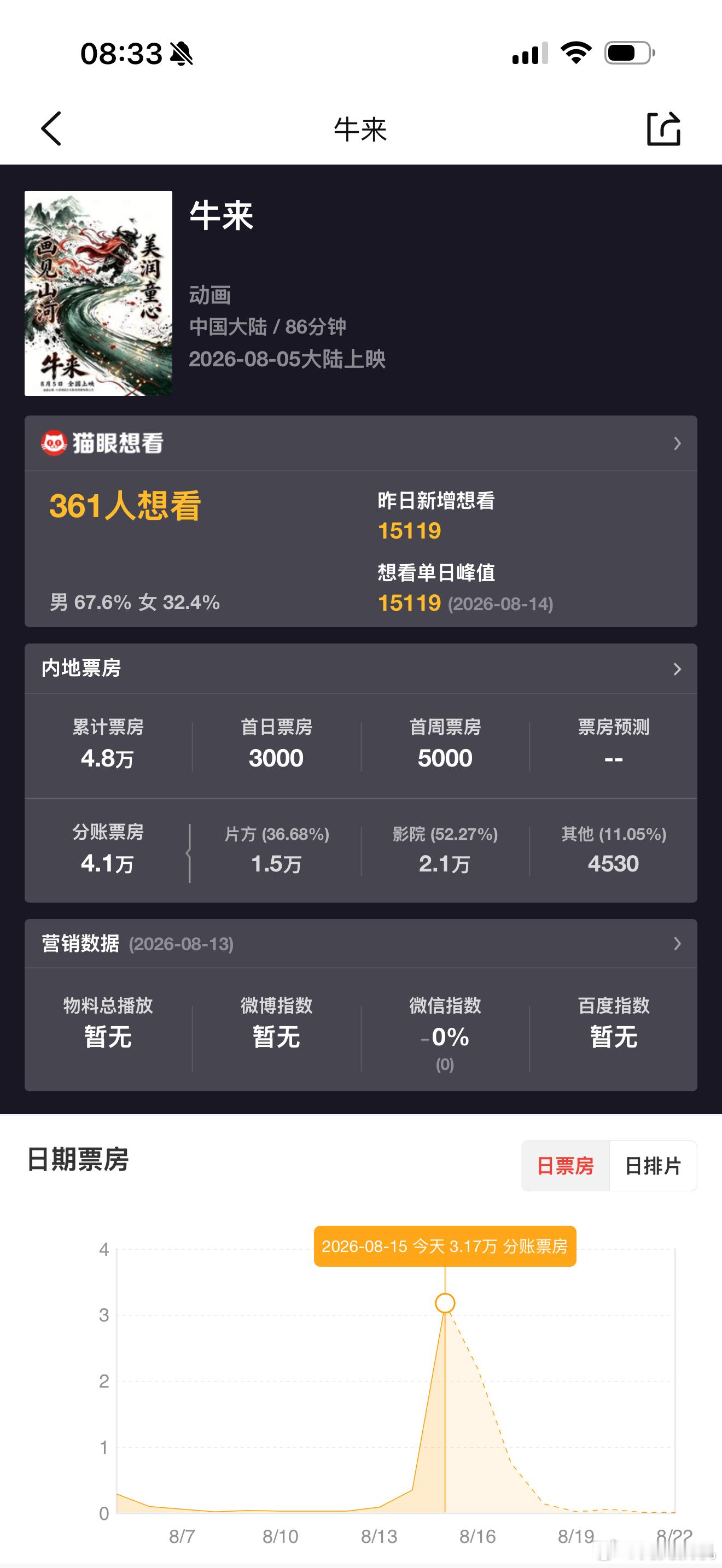牛来票房已经破万了！来到了惊人的4.8万！这部电影成本据说才十万，再火一
