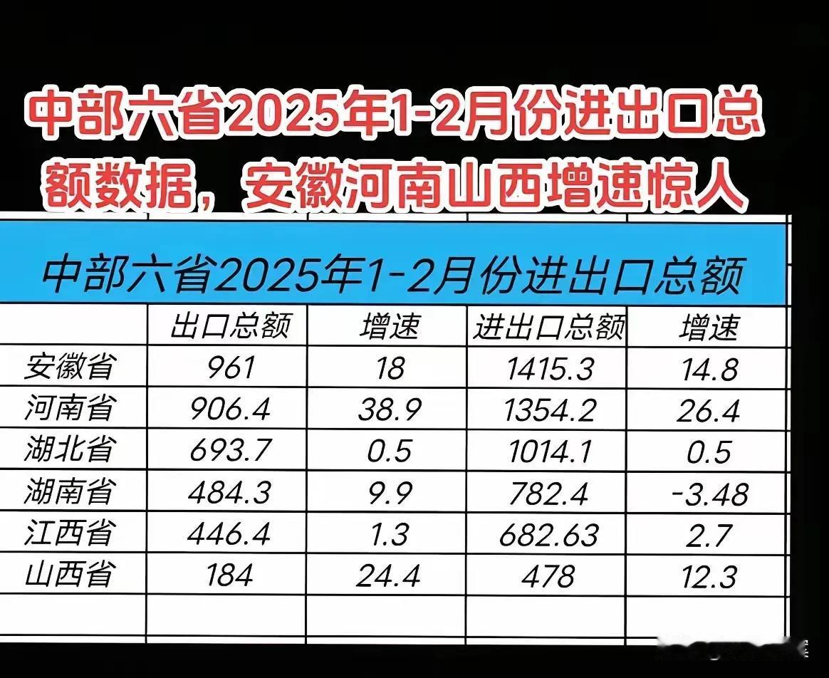 中部六省今年前两个月的外贸增长情况，湖南和湖北外贸比安徽低那么多，是怎么做到GD