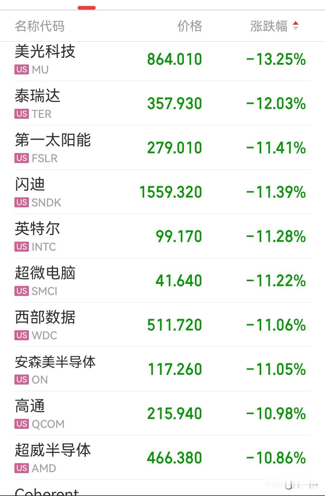 完蛋了，下周一要被活埋[哭哭][哭哭]………一觉醒来，美股科技股崩了，美光科