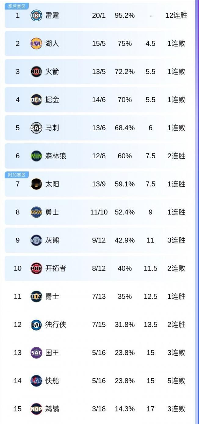 西部最新排名：1、雷霆：20胜1负2、湖人：15胜5负3、火箭：13胜5负