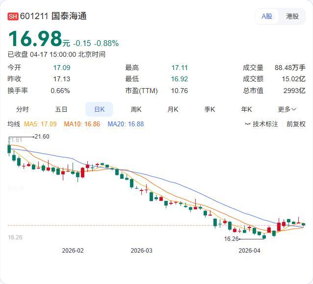 个人养老金基金销售券商减至24家，海通证券因合并注销正式退出！4月18日，中基