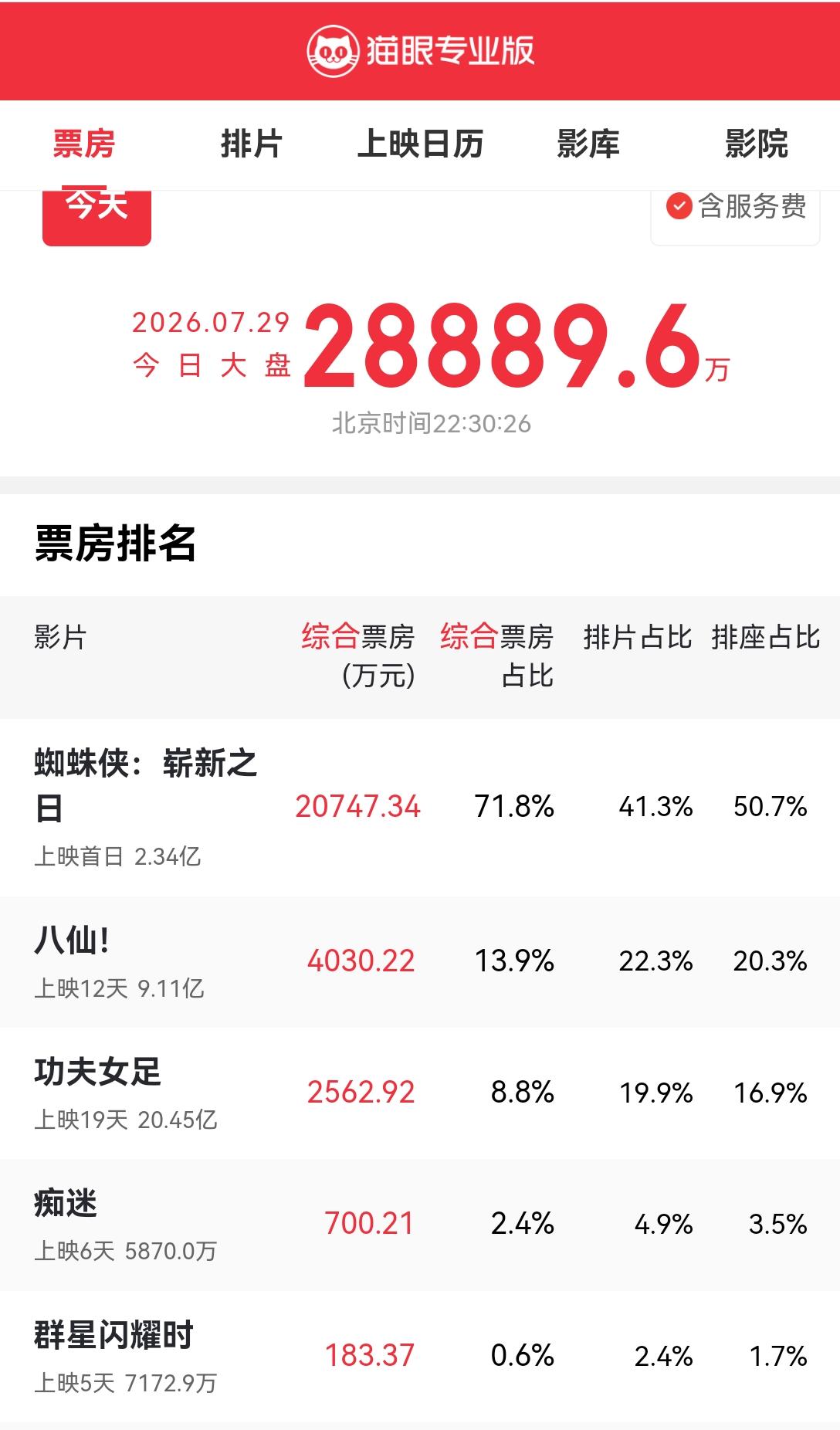 [吃瓜]在好莱坞式微的今天，《蜘蛛侠》仍然生猛，首日票房破两亿，占比超七成[