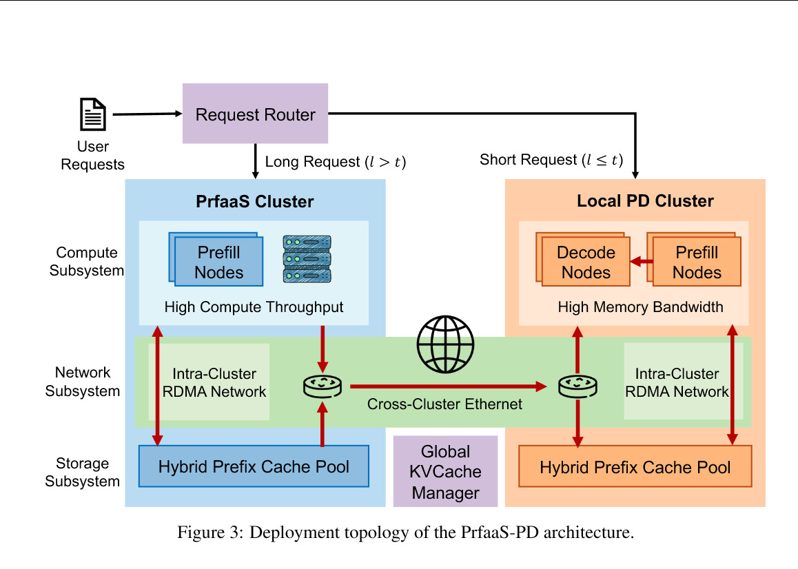 发了篇新论文：Prefill-as-a-Service还蛮有意思的，可以看作大