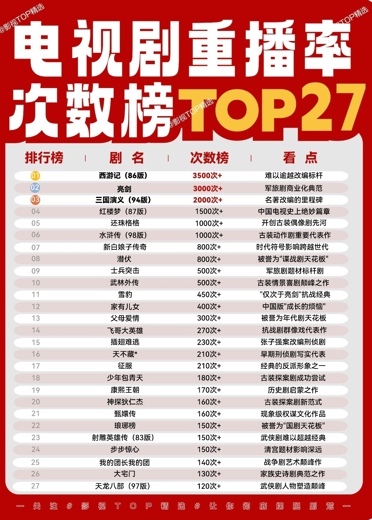 这重播次数已经赶超少包和甄嬛了