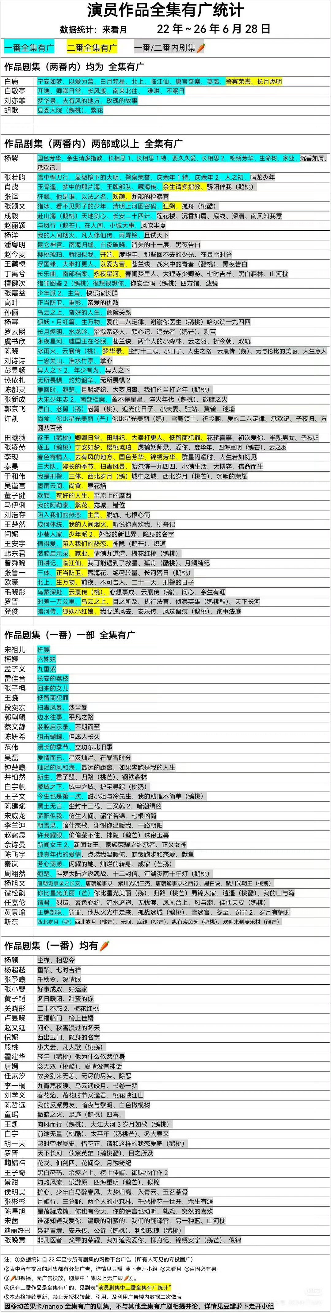 白鹿的奖运白鹿作为年轻小🌸，第二部正式担主的正剧北上就有这么好的成绩，连续3