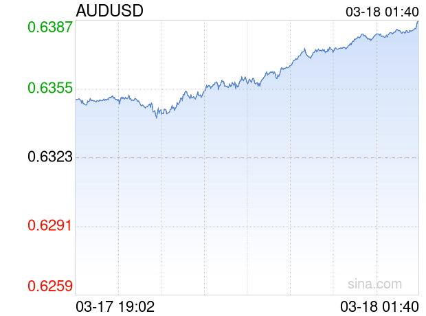 03月18日 澳元兑美元突破0.6387 折算100澳元汇率兑461.6000人民币