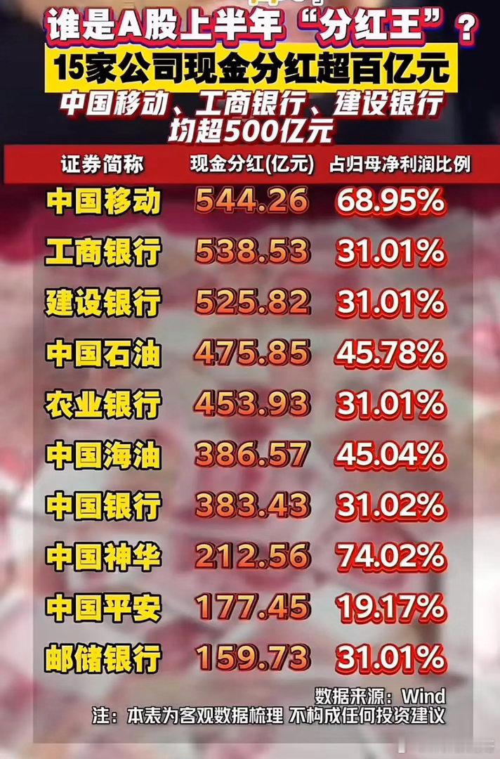 大手笔现金分红！A股分红榜单，哪些企业舍得回馈股东？半年报分红数据出炉，A股一共