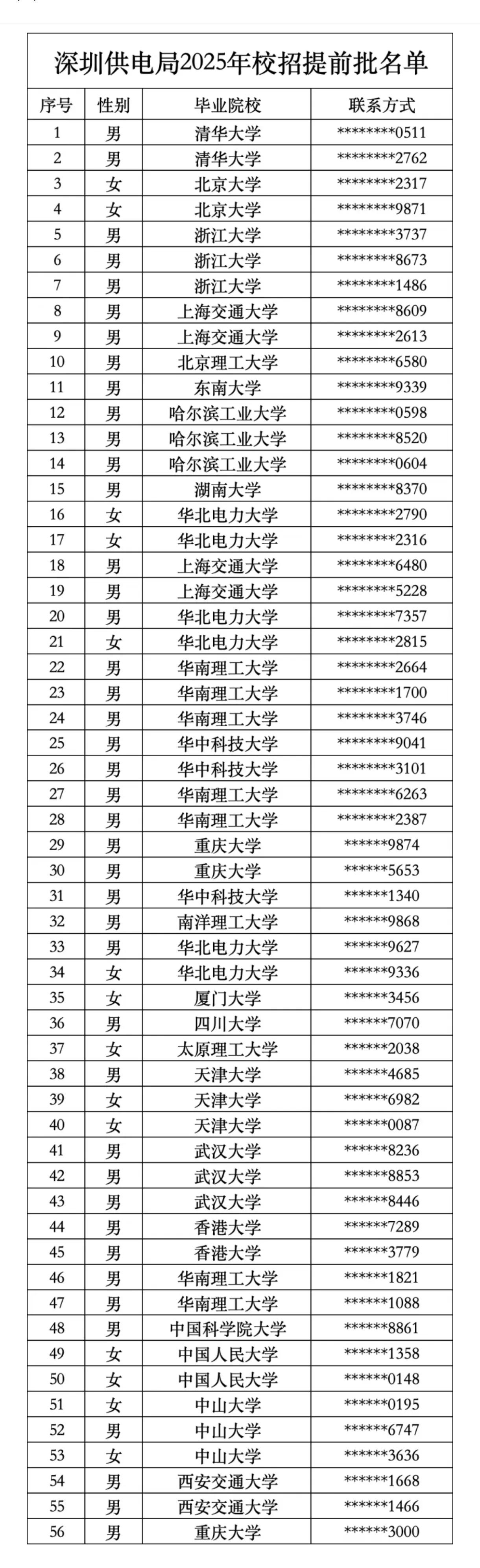 深圳供电局史上校招人数最少的一届？深圳供电局2025年校招只招了56人，比24年