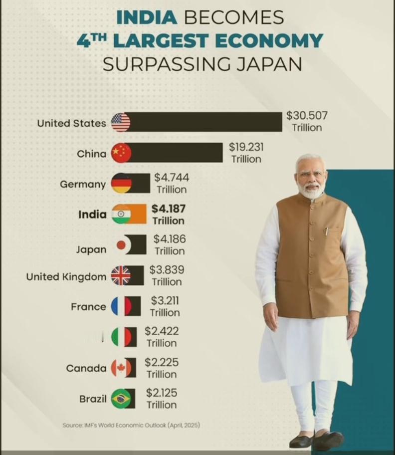 根据国际货币基金组织预测，印度今年的GDP将突破4.19万亿美元，正式超越日本，