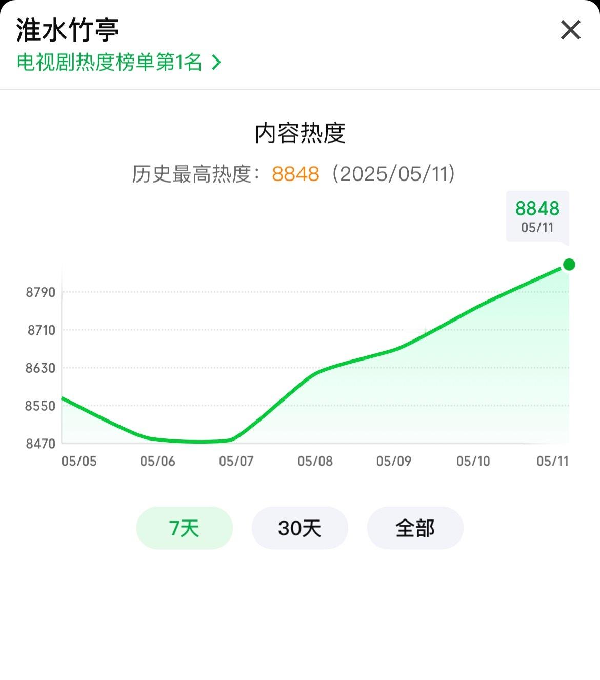 热度8848了，继续加油，今天能冲多少是多少刘诗诗淮水竹亭​​​