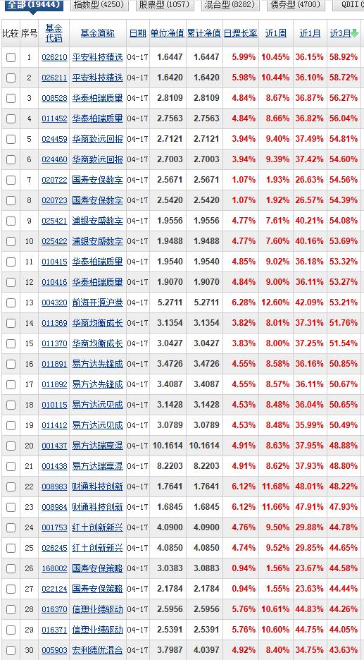 半年榜来看，前海开源乐享生活以134.43%的收益率排名第一。华商致远回报118