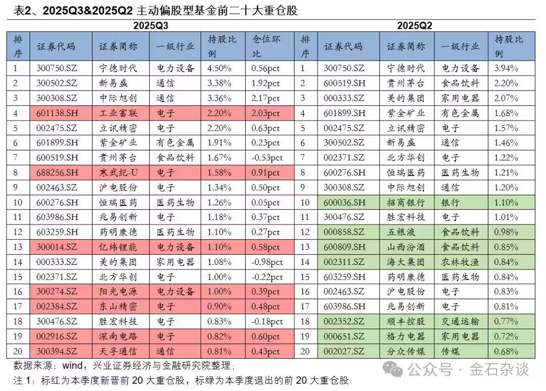【工业富联今年累涨超300%】据兴证策略统计，2025年三季度，主动偏股型基金
