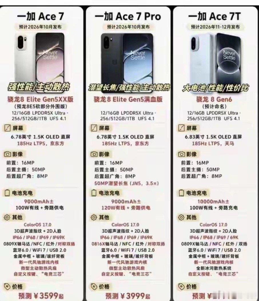 一加Ace7系列全系参数已曝光，预计在2026年第四季度陆续发布。该系列包含三