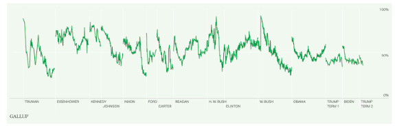 特朗普总统支持率创新低之时，盖洛普周三证实，将停止对包括美国总统在内的政治人物进
