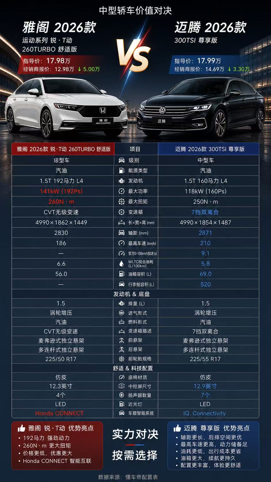 雅阁还是迈腾，讲讲你的想法！