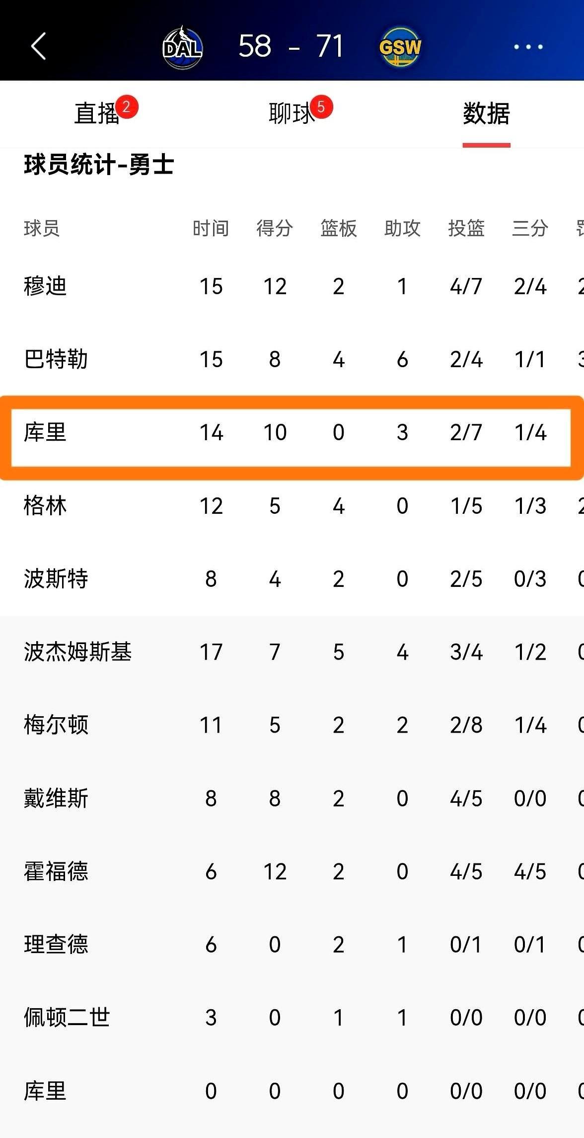 圣诞夜，库里的手指冷得像冰。半场7中2，三分球砸得篮筐咣咣响。熟悉的剧本，一